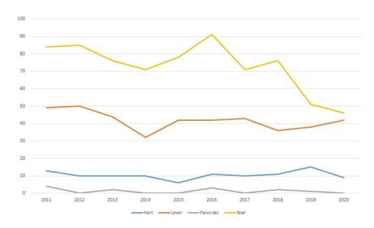 Orgaantransplantaties in het UZ Gent: evolutie